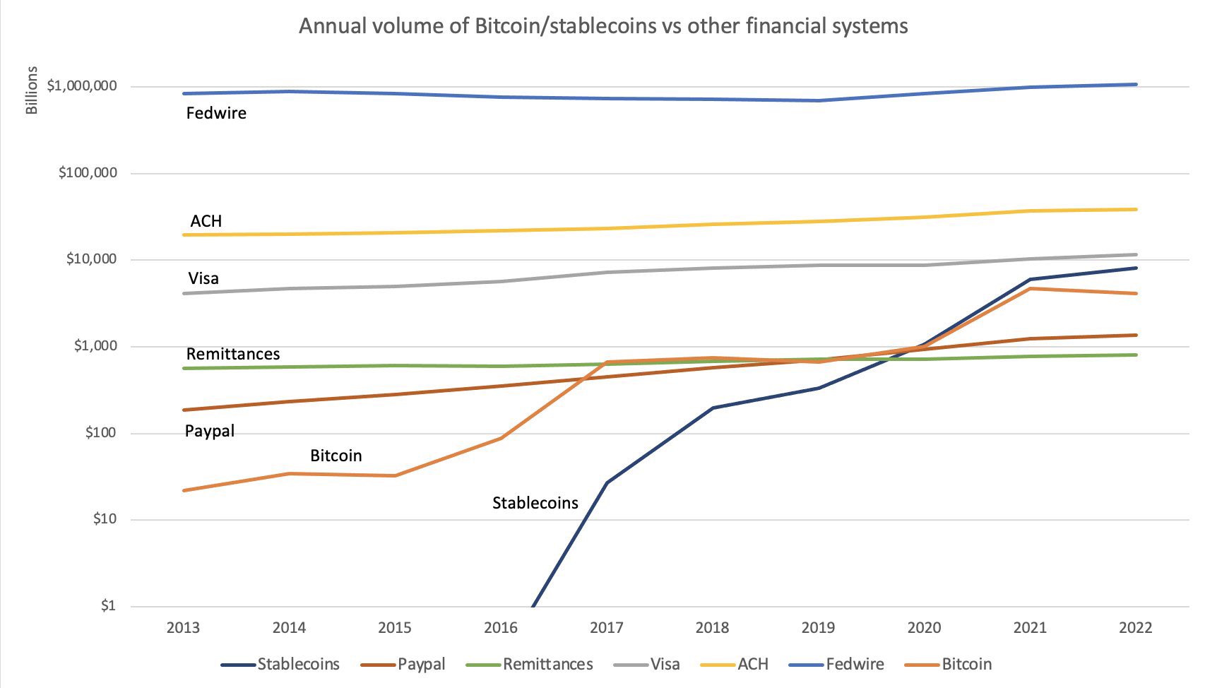 Money sent on the bitcoin blockchain this year has surpassed PayPal and is nearing Visa.