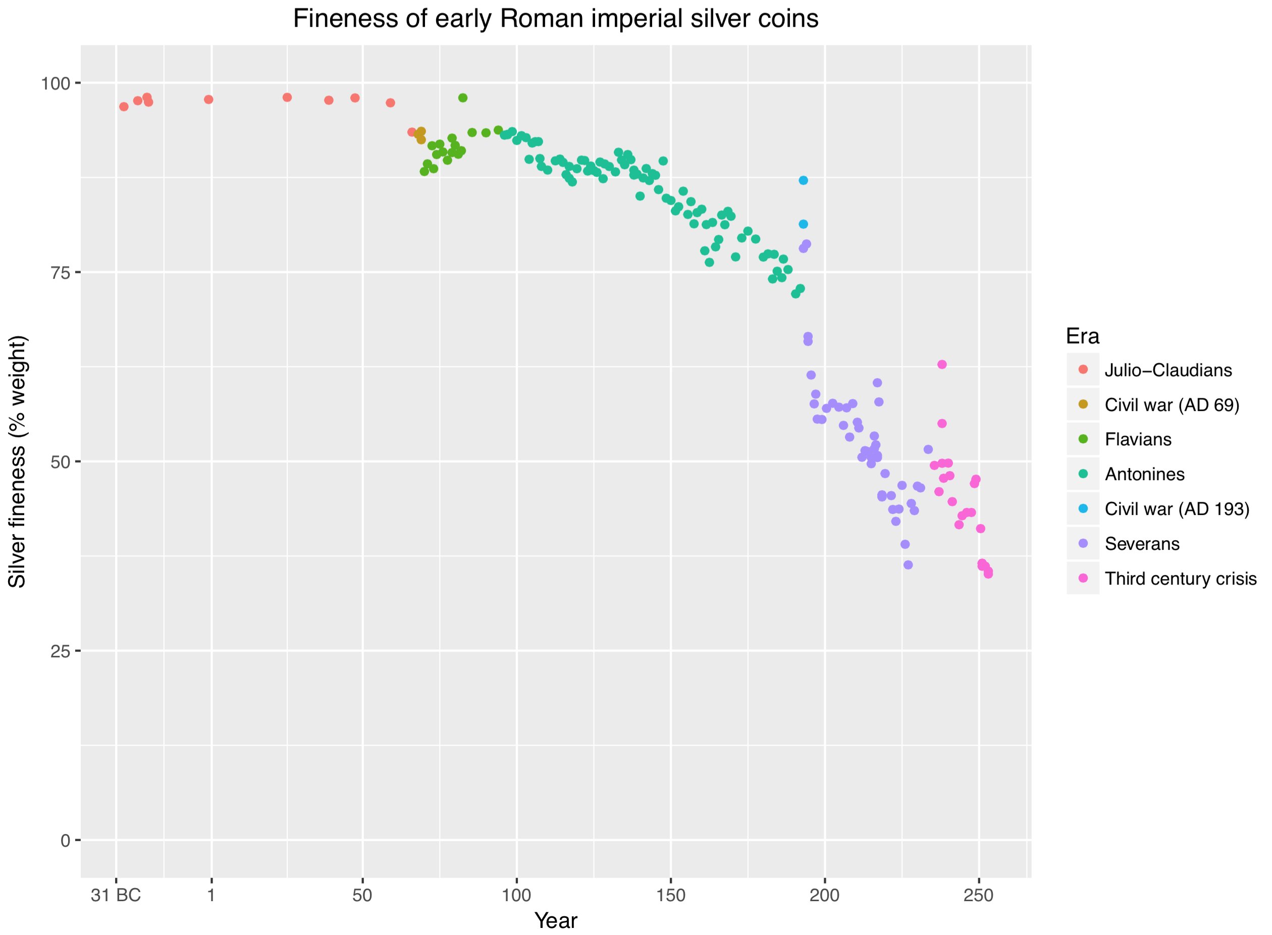 Fineness of early roman imperial silver coins