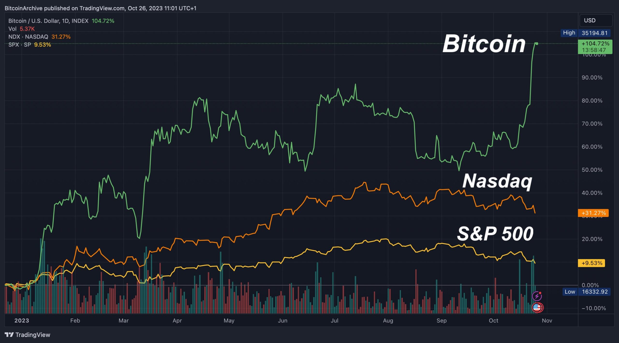 Bitcoin vs. Nasdaq & S&P500