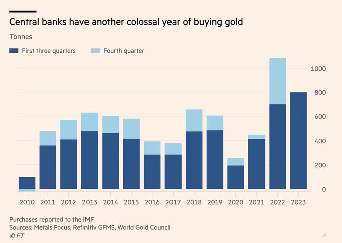 Central Banks buying gold