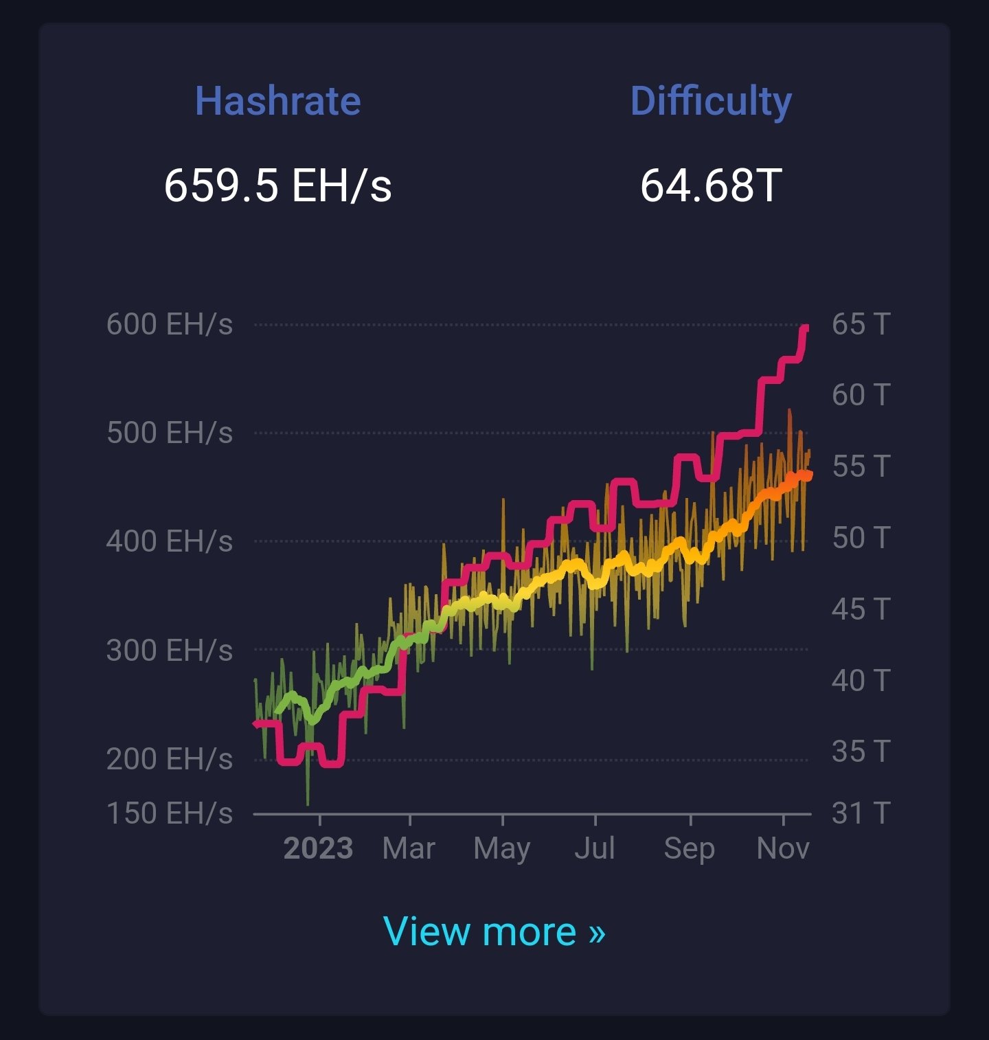 Bitcoin Hashrate 20.11.2023