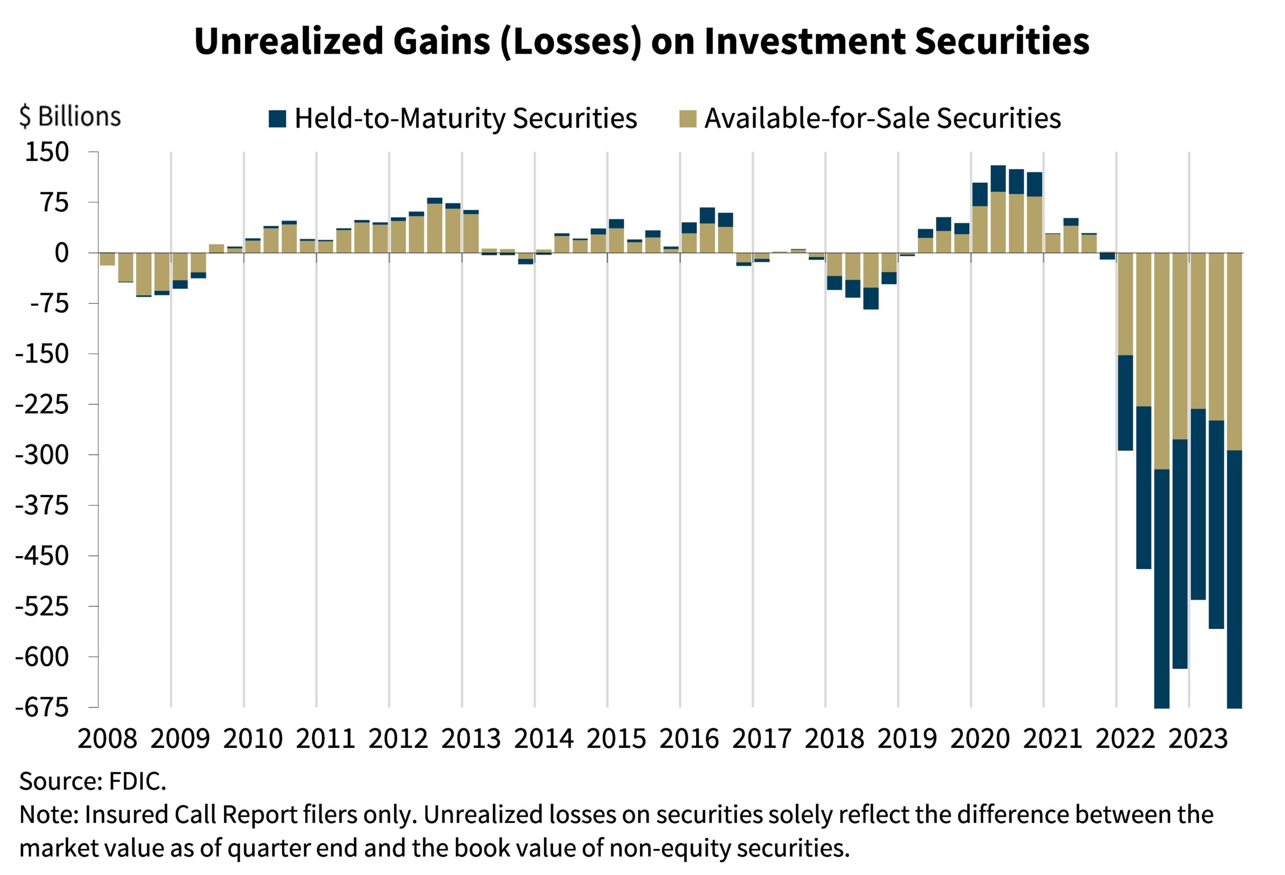 UNREALIZED losses US Banks