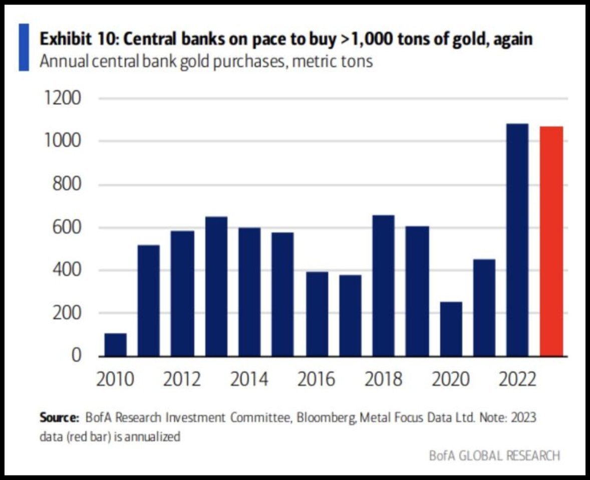 Gold Central Banks