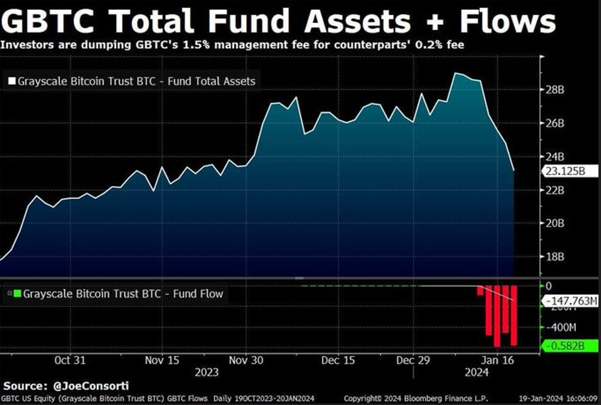 GBtC outflows<br />
