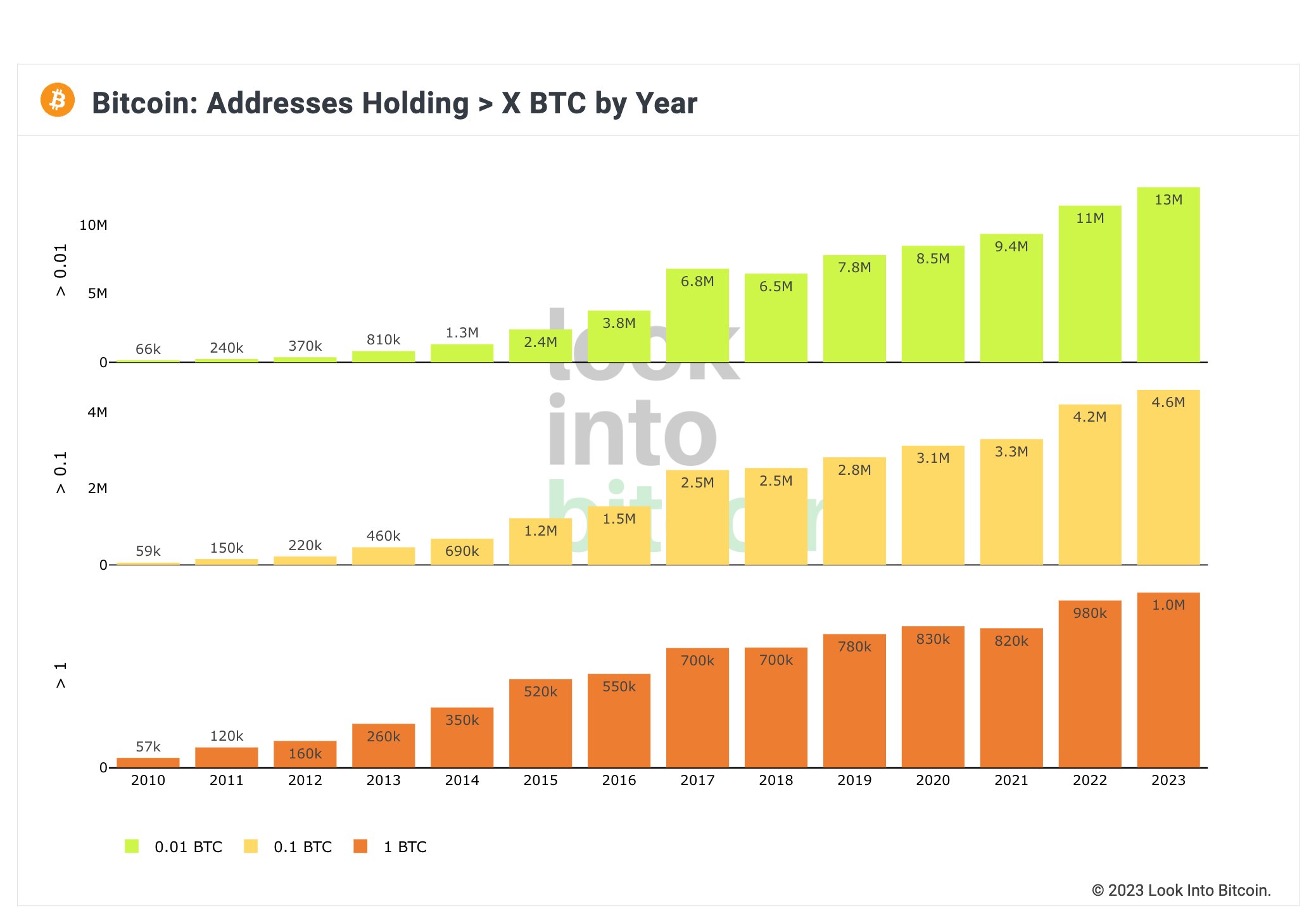 00.1, 0.1 and 1 Bitcoin hodlers grew