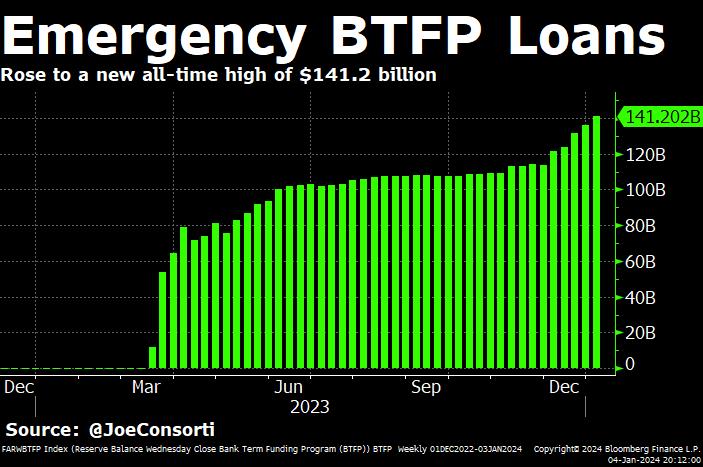 Emergency BTFP loans