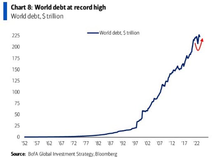 World Debt