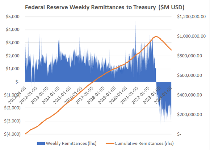 Fed deficit