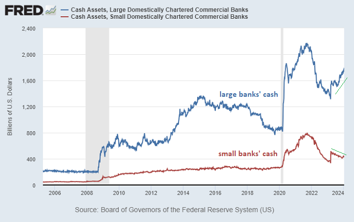 Banks cash position<br />
