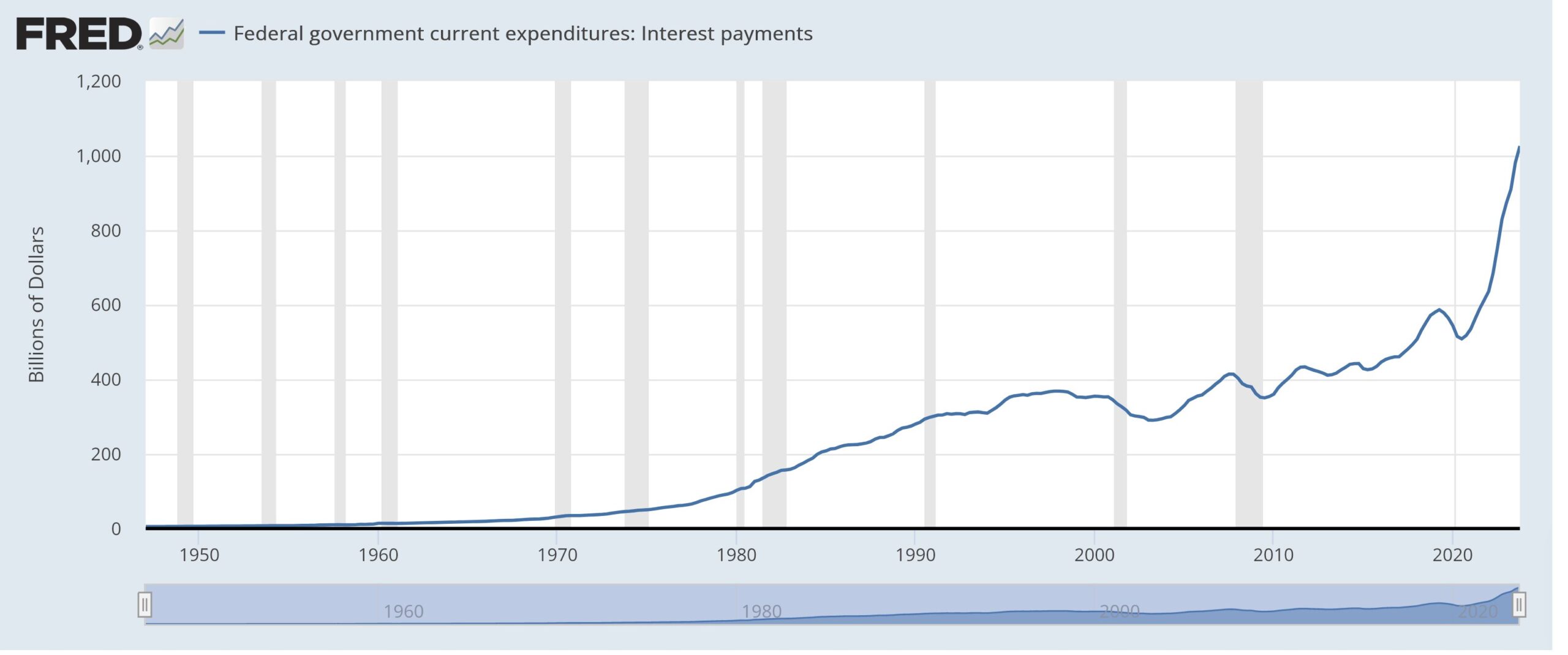 Federal government current expenditures: interest payments