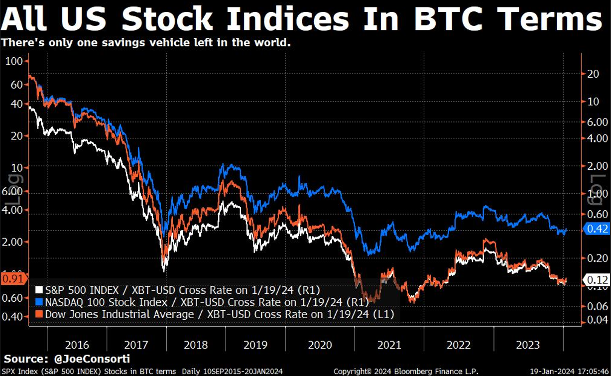 All US stock indices in BTC terms<br />
