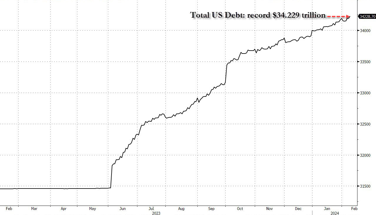 Total debt - history