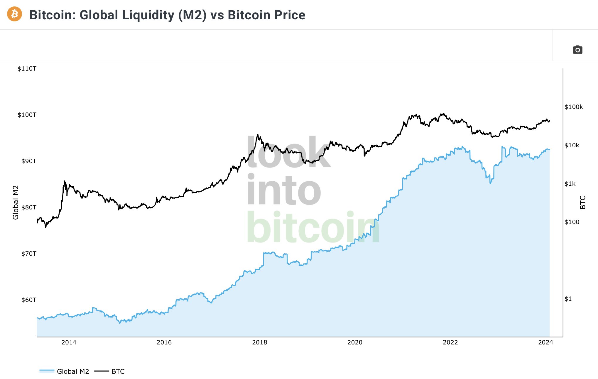 M2 - liquidity Bitcoin