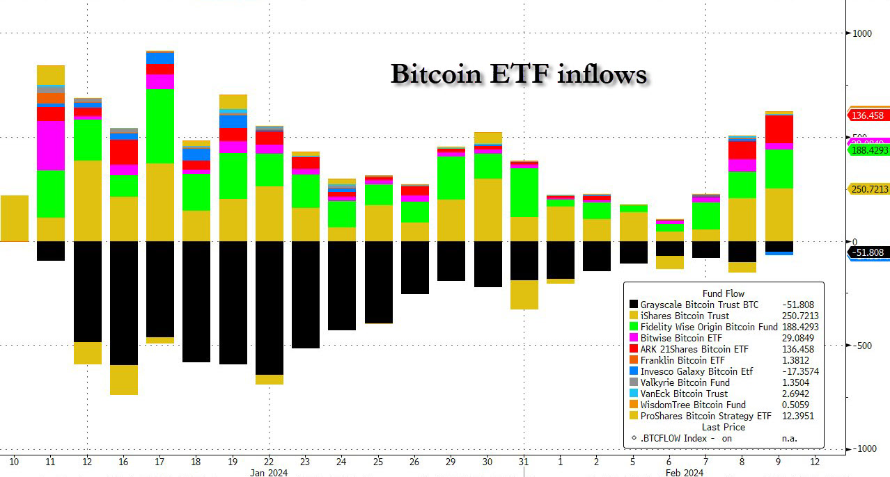 BTC ETF inflows