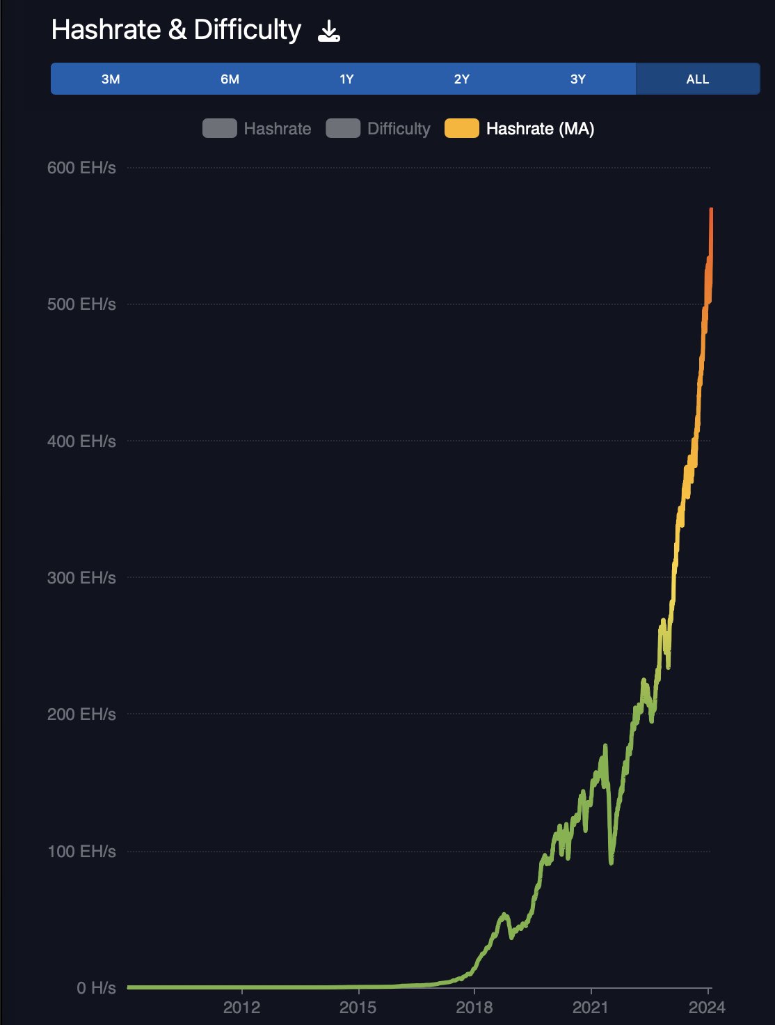 Hashrate ATH