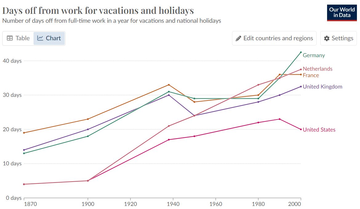 days of work per region/country