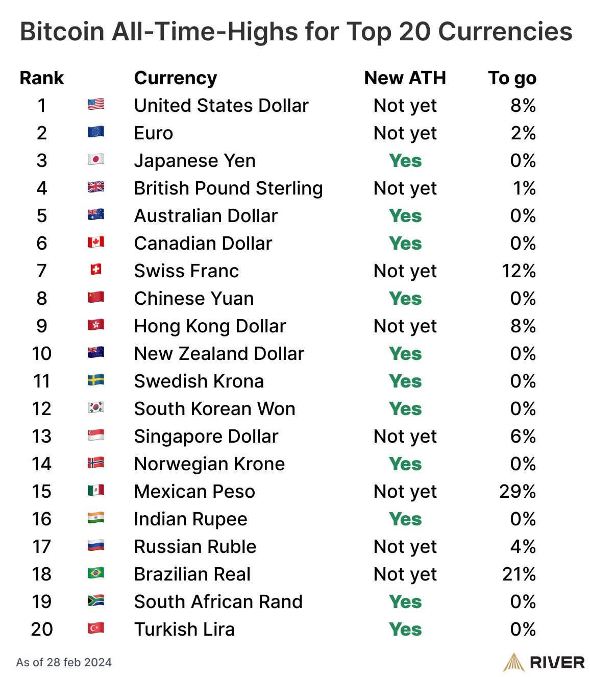 Bitcoin ATH for top 20 currencies