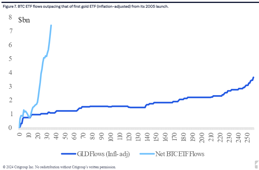 BTC ETF vs Gold ETF