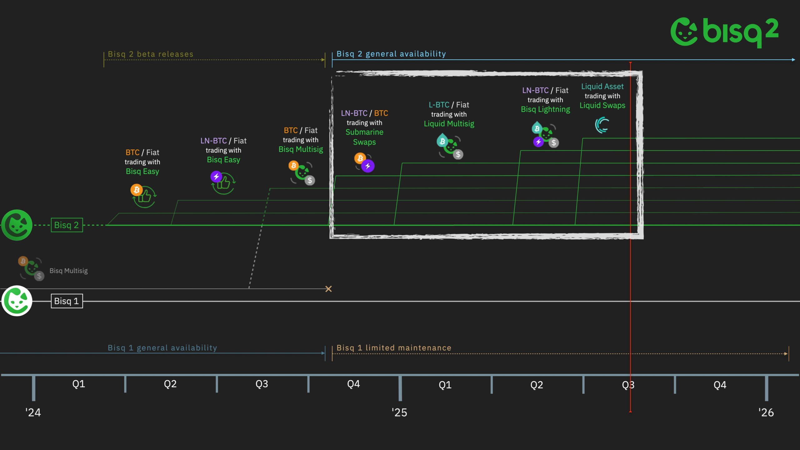 Bisq roadmap