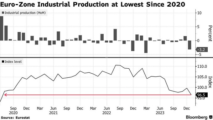 EU zone industrial production - lowest since 2020