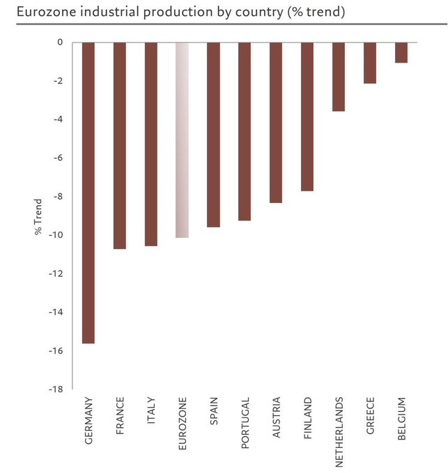 EU zone industrial production per country