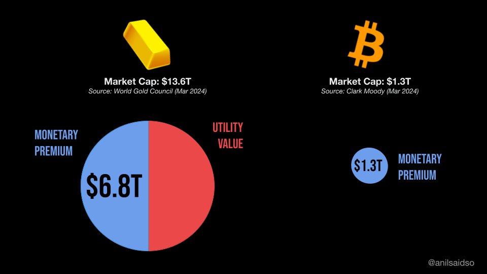 Bitcoin vs. Gold