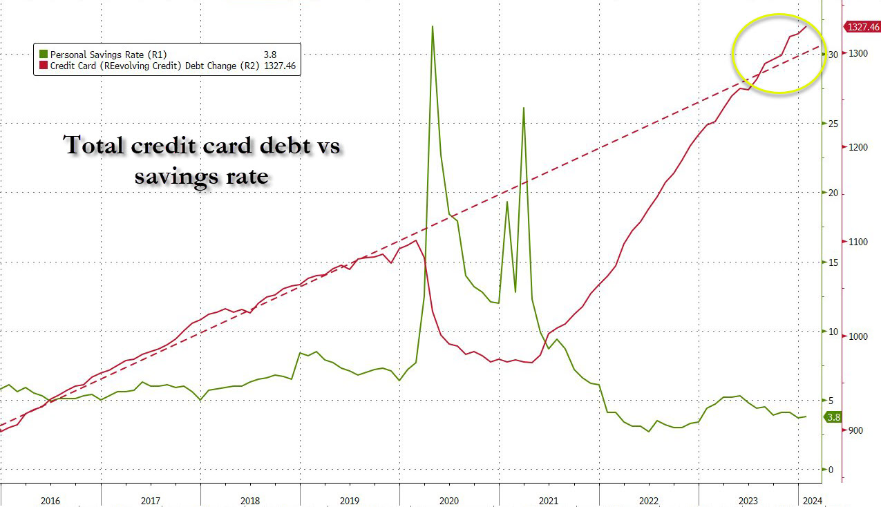 credit card debt