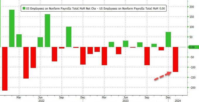 visual representation of the massive downward revisions in the jobs report