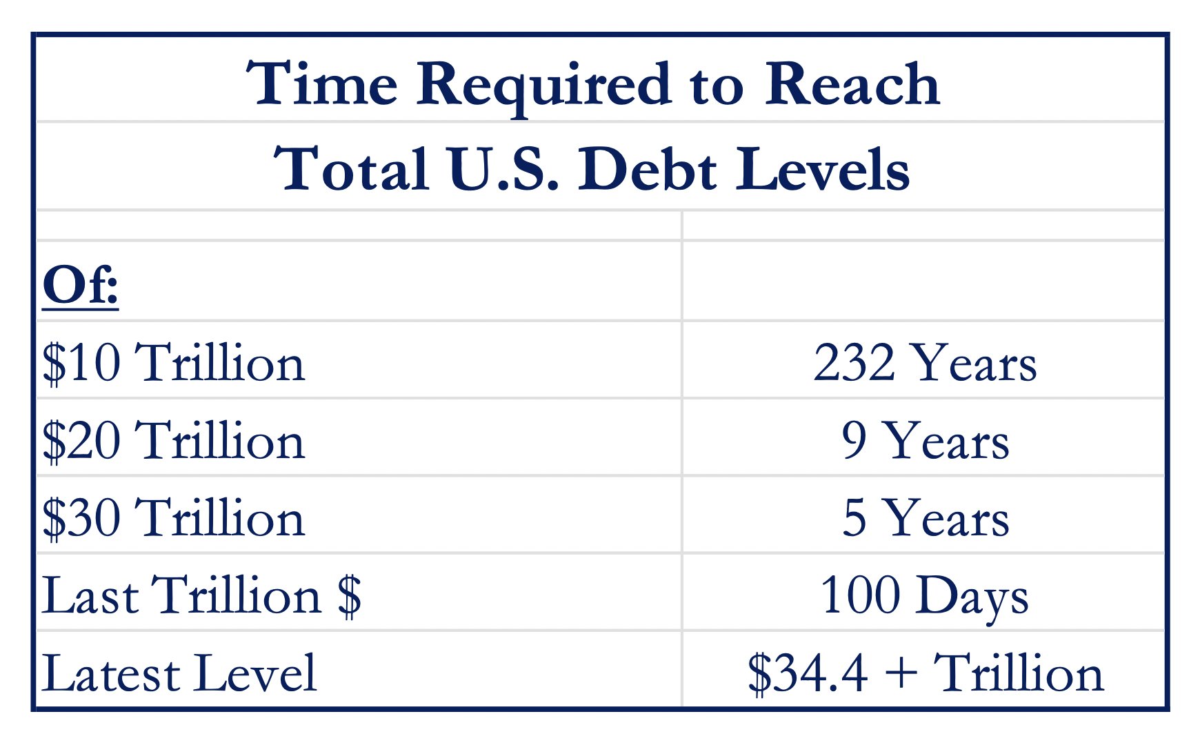 US Debt into perspective: