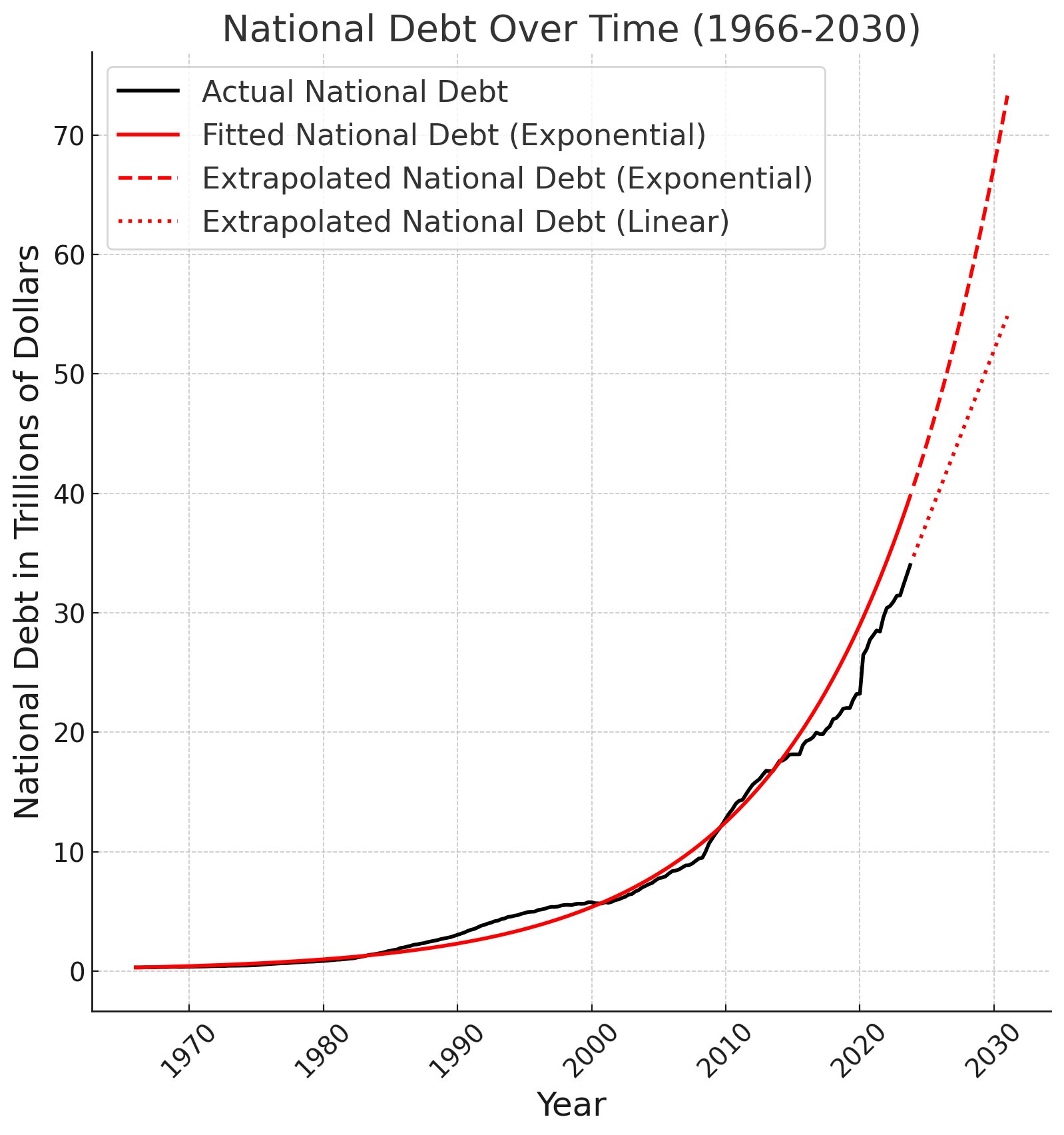 US national DEBT overtime