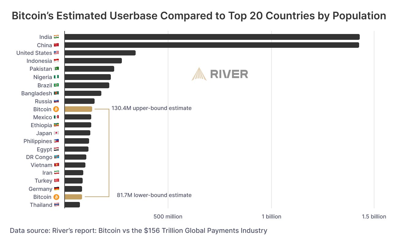 Bitcoin - country comparision