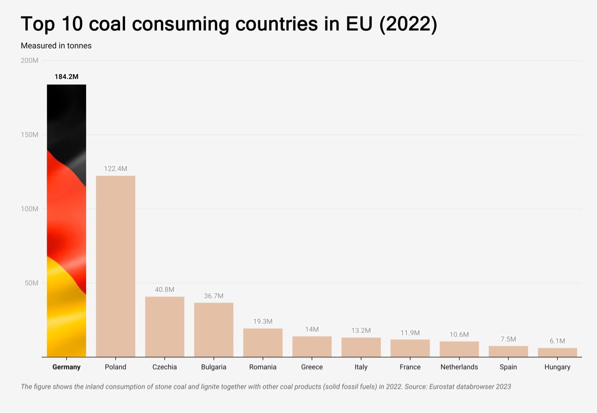 top 10 coal consuming countries in EU (2022) - Germany