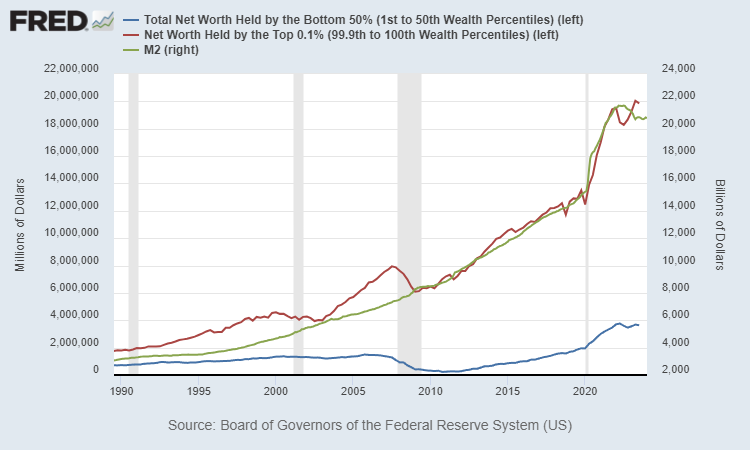 total net worth bottom 50 % top 1% + M2