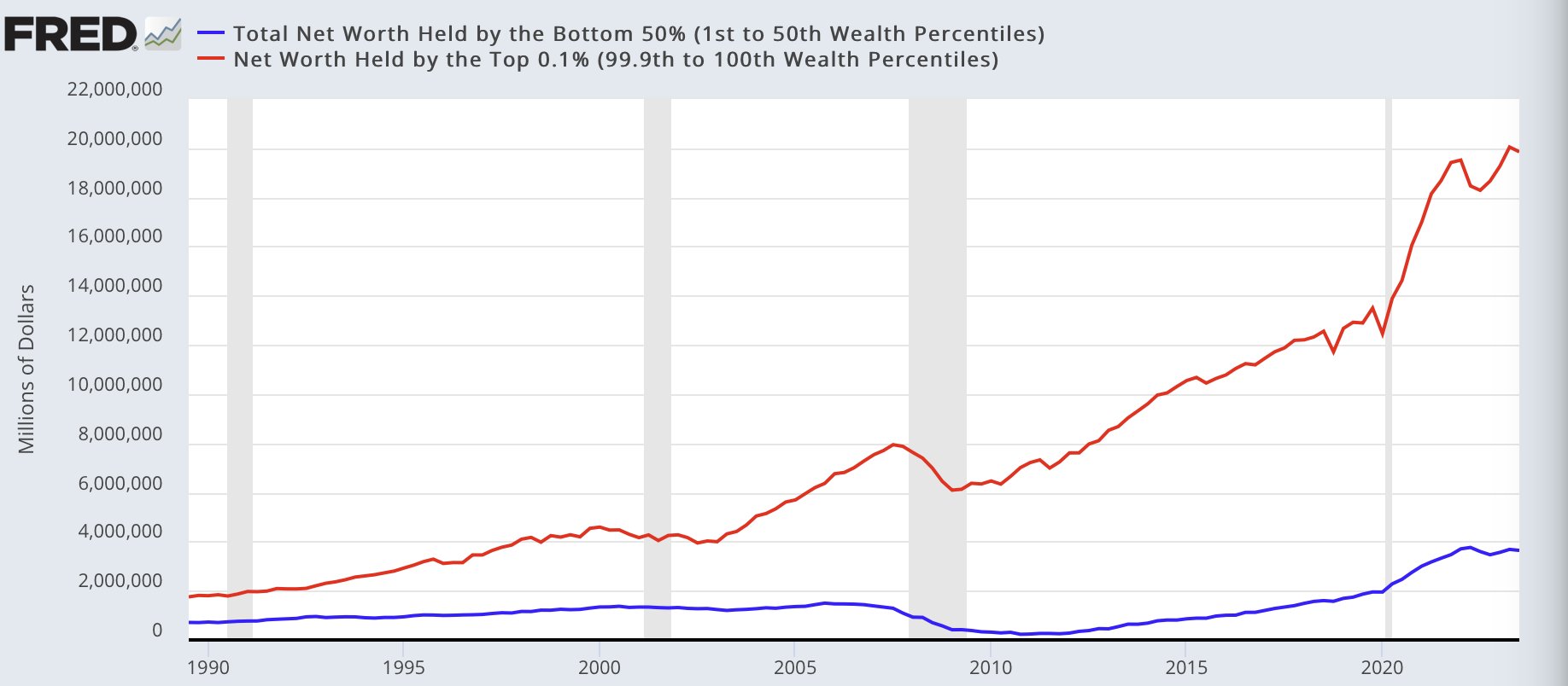 Total net worth held by the bottom 50% / total net worth held by the top 1%