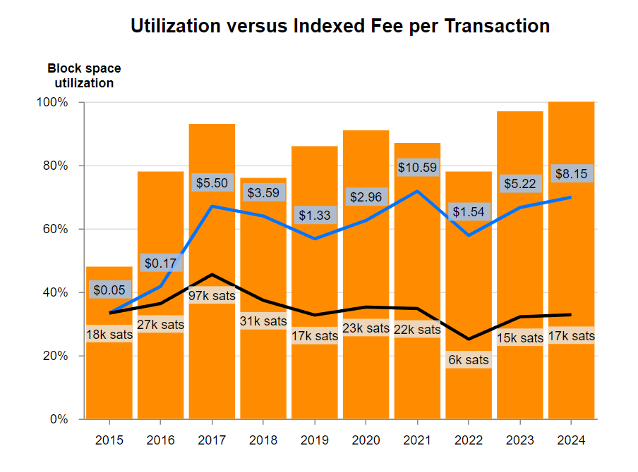 utilization versus indexed fee per transaction