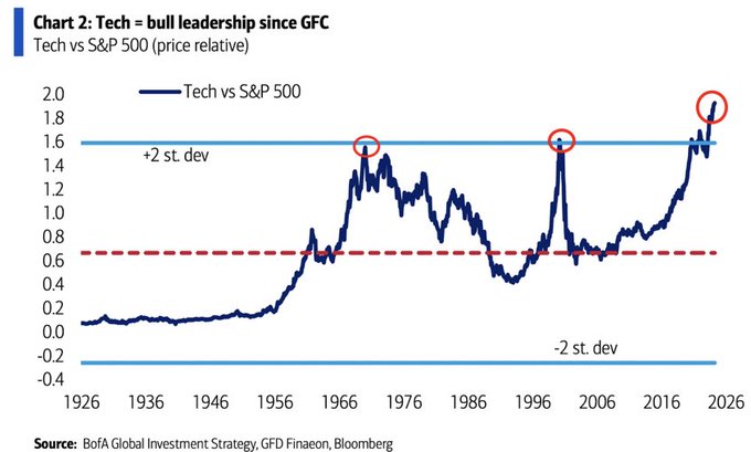 Tech bubble?