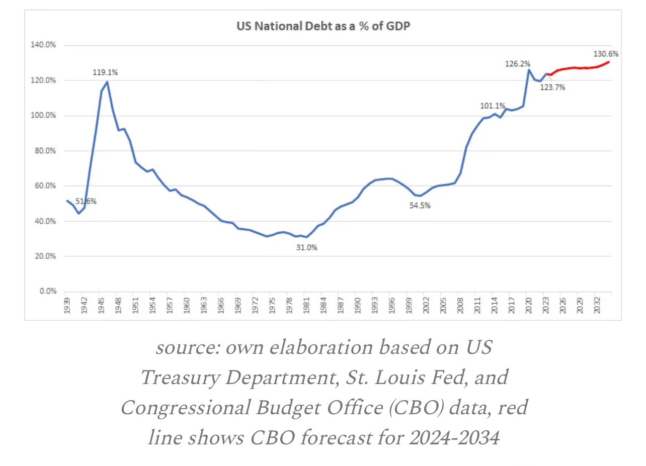 CBO forcast US national DEBT as a % of GDP