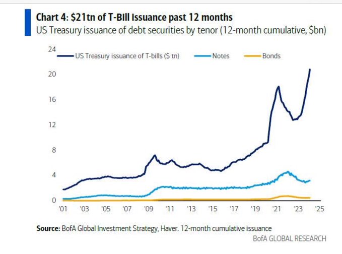 chart of t bill issuance past 12 months