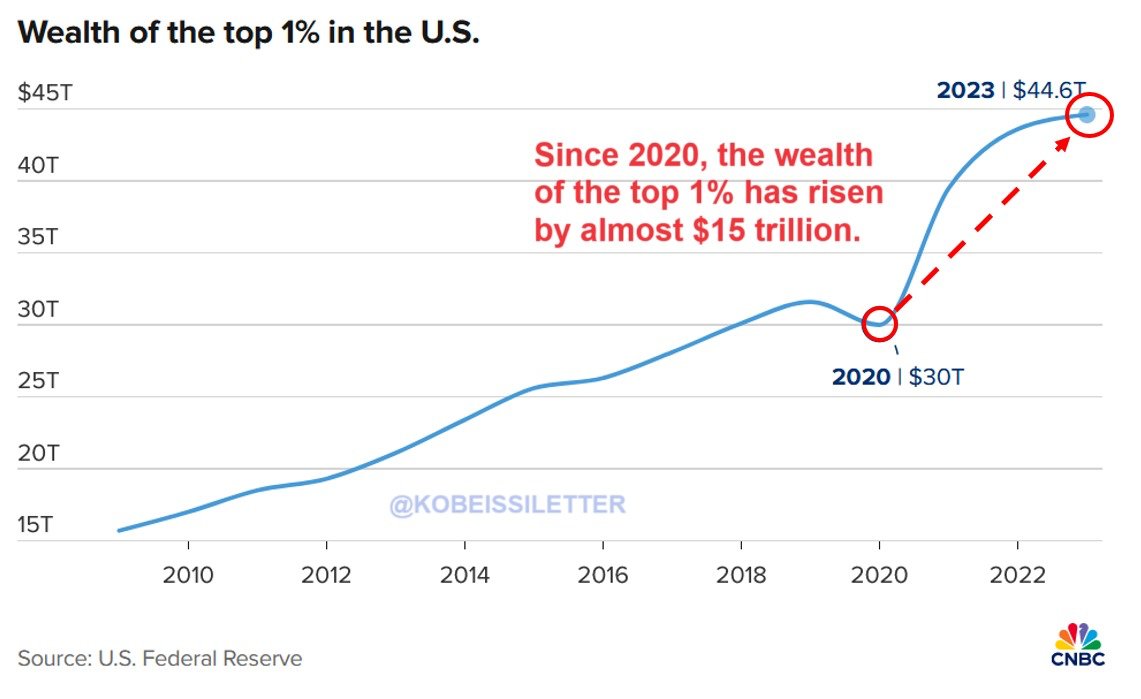 wealth of the 1% in the US