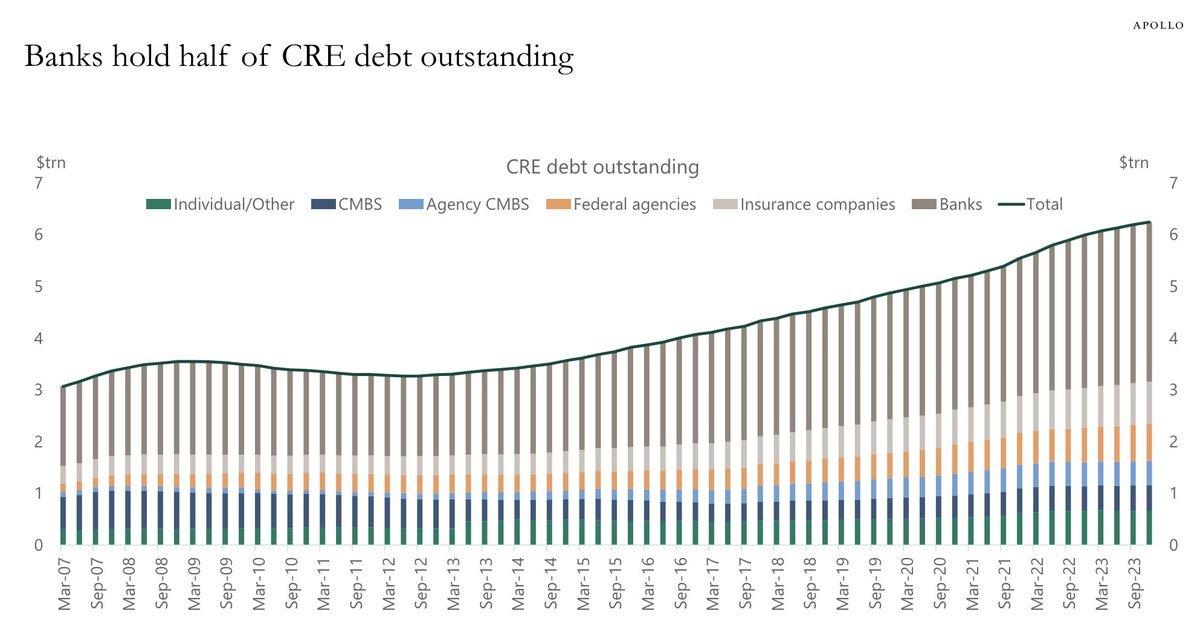 Banks hold half of CRE debt outstanding