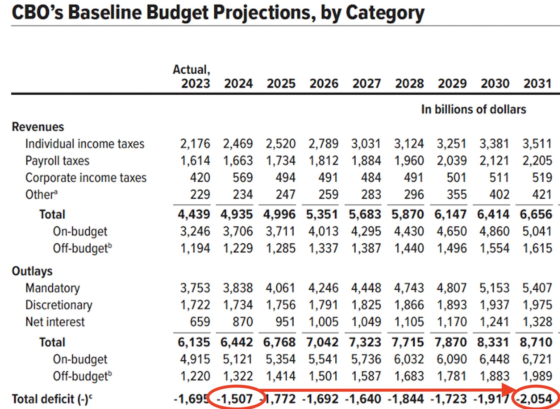 CBO baseline budget projections