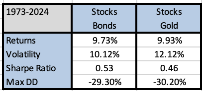 60/40 portfolio - gold