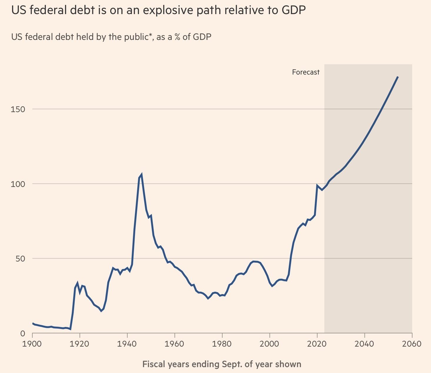 US federal debt held by the public, as a % of GDP