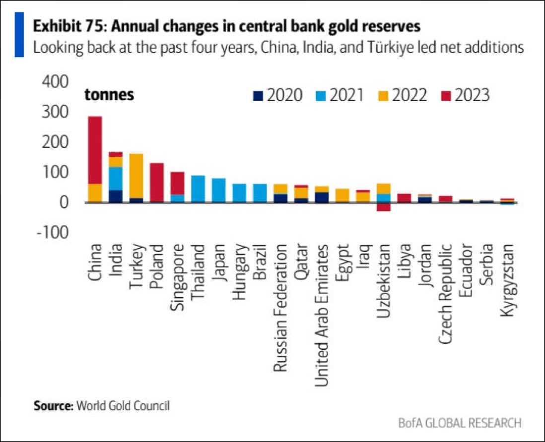 Annual changes in central bank gold reserves