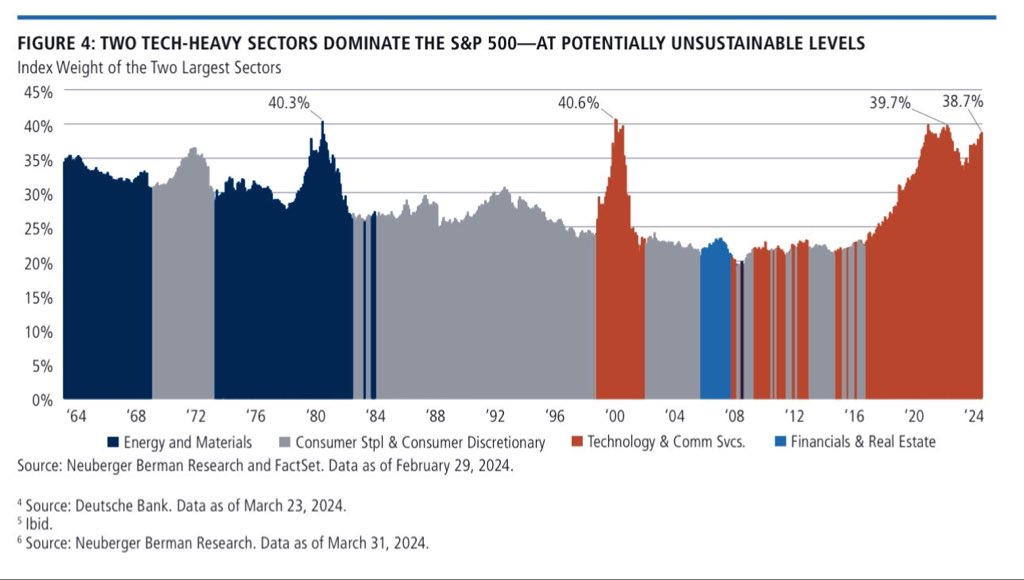 tech heavy sectors at potentially unsustainable levels