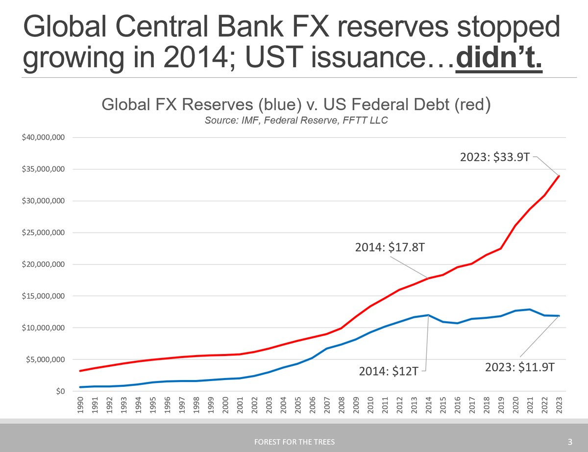 Global Central Bank FX reserves