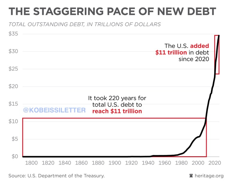 US - the staggering pace of new debt