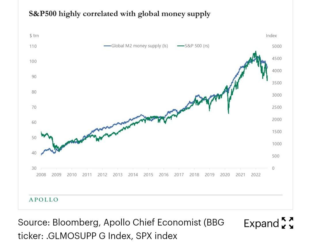 S&P 500 + M2