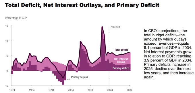 The Congression Budget Office forecasts that the US budget deficit will not fall below 5% of GDP in the next decade.