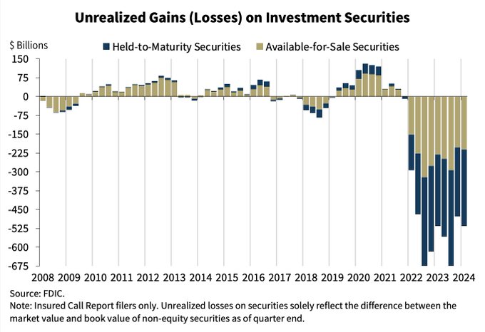  Unrealized losses in the U.S. Banking System increased to $517 billion in Q1. 